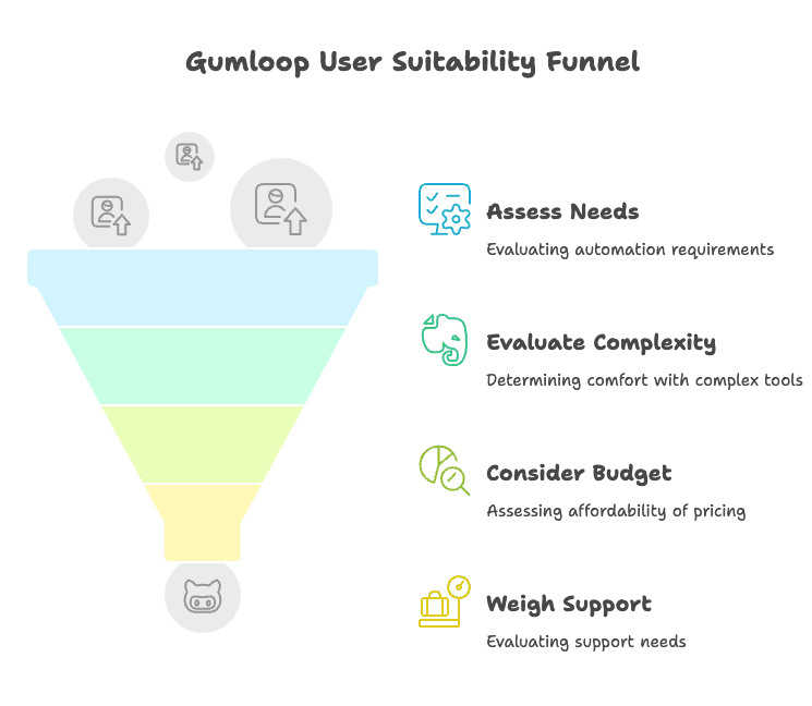 gumloop-user-suitability-funnel.png