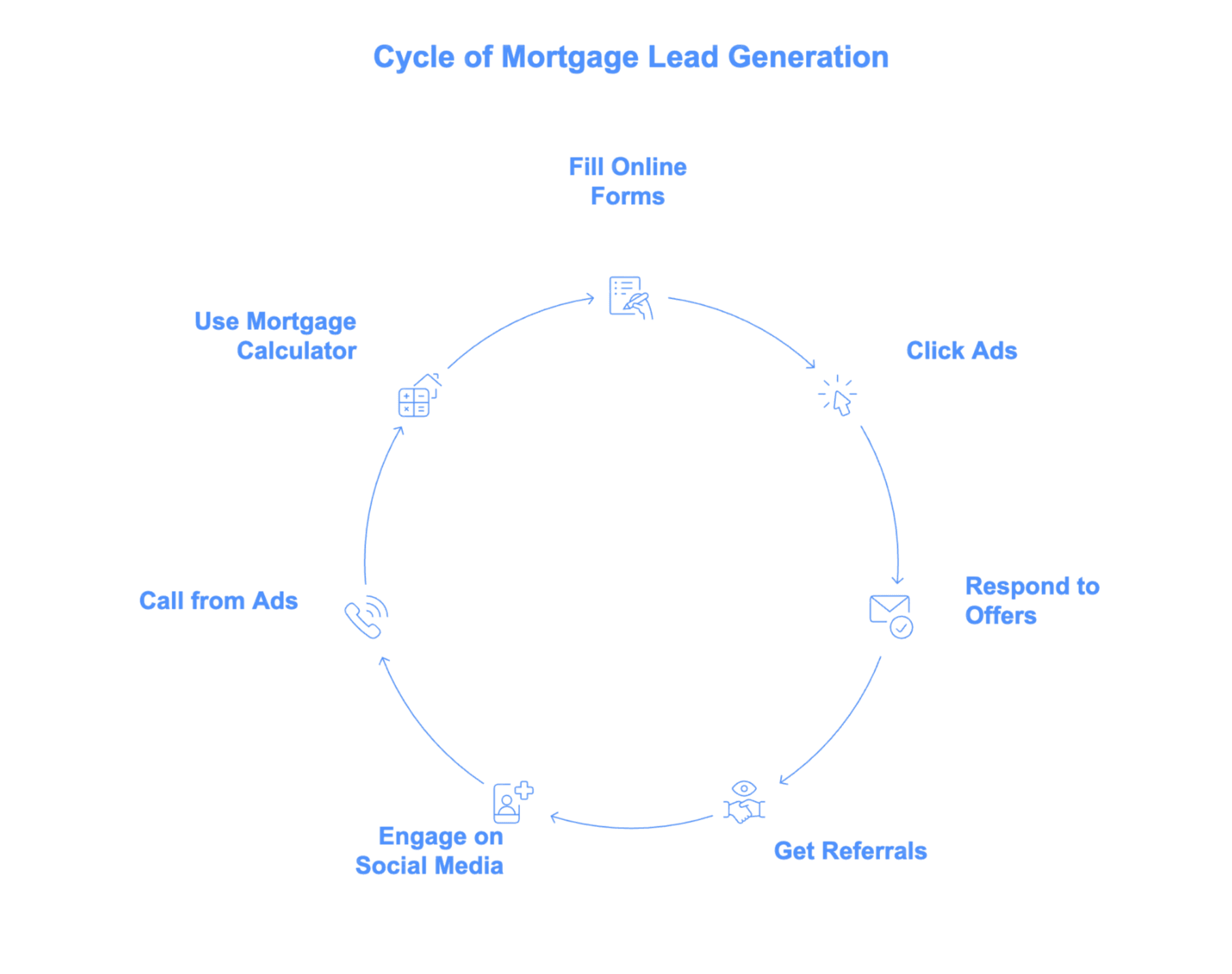 mortgage-lead-generation-cycle-visual.png