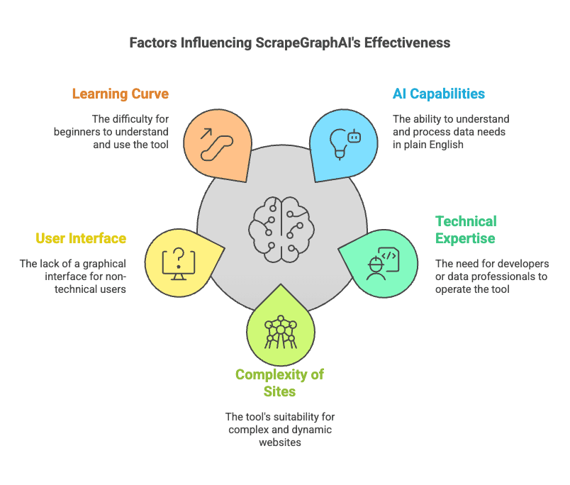 scrapegraphai-effectiveness-factors-diagram.png