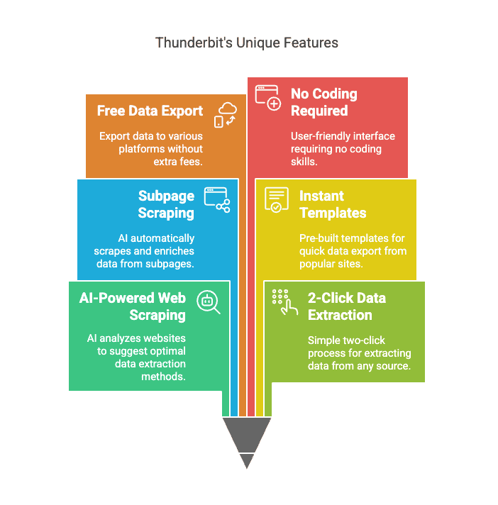 thunderbit-ai-scraper-key-features-no-code-subpage-export.png