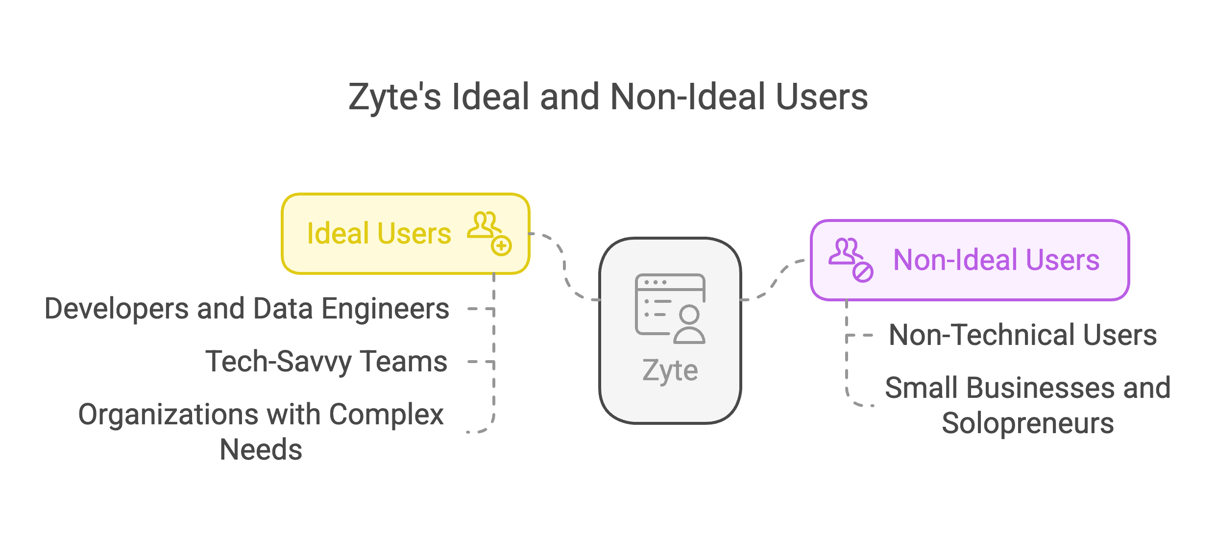 zyte-ideal-vs-nonideal-users-diagram.png